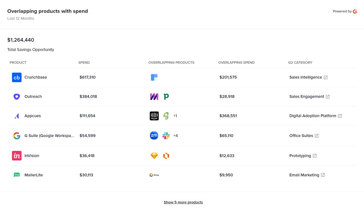 Saas Spend Optimization Audit: Maximize Savings & Boost Efficiency