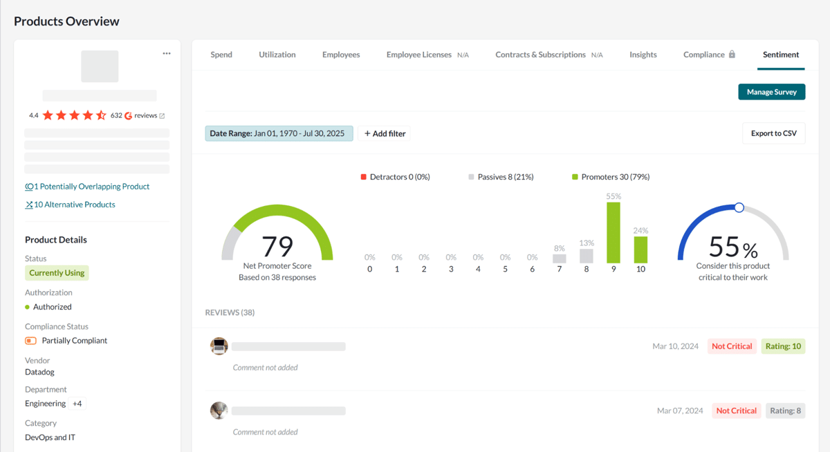 BetterCloud dashboard displaying a product overview with a prominent Net Promoter Score of 79 and an indicator that 55% of users consider the product critical; sidebar presents user reviews, star ratings, and detailed product information.
