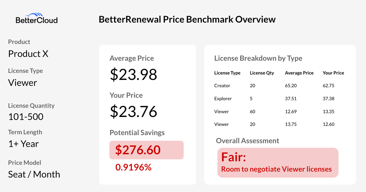 Dashboard with pricing data for Product X Viewer licenses: average $23.98, user’s price $23.76, savings $276.60, rated “Fair.”.