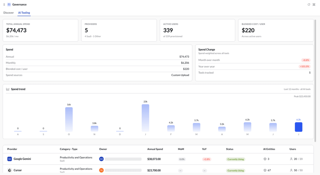 Dashboard showing total annual spend of $74,473, five providers, 339 active users, and average annual spend per user of $220. A bar chart visualizes spending trends by month. Below the chart are detailed app spend breakdowns. Tools for monitoring custom IT Agents and freeform workflows are present to support operational efficiency and enhanced visibility.