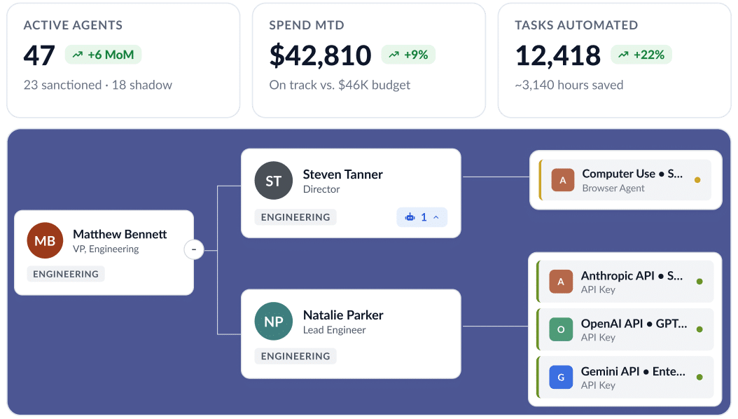 Dashboard displaying key performance metrics including 47 active agents, $42,810 in month-to-date spend, and 12,418 automated tasks, positioned beside an organizational chart for the Engineering team that links to various API and browser agents.