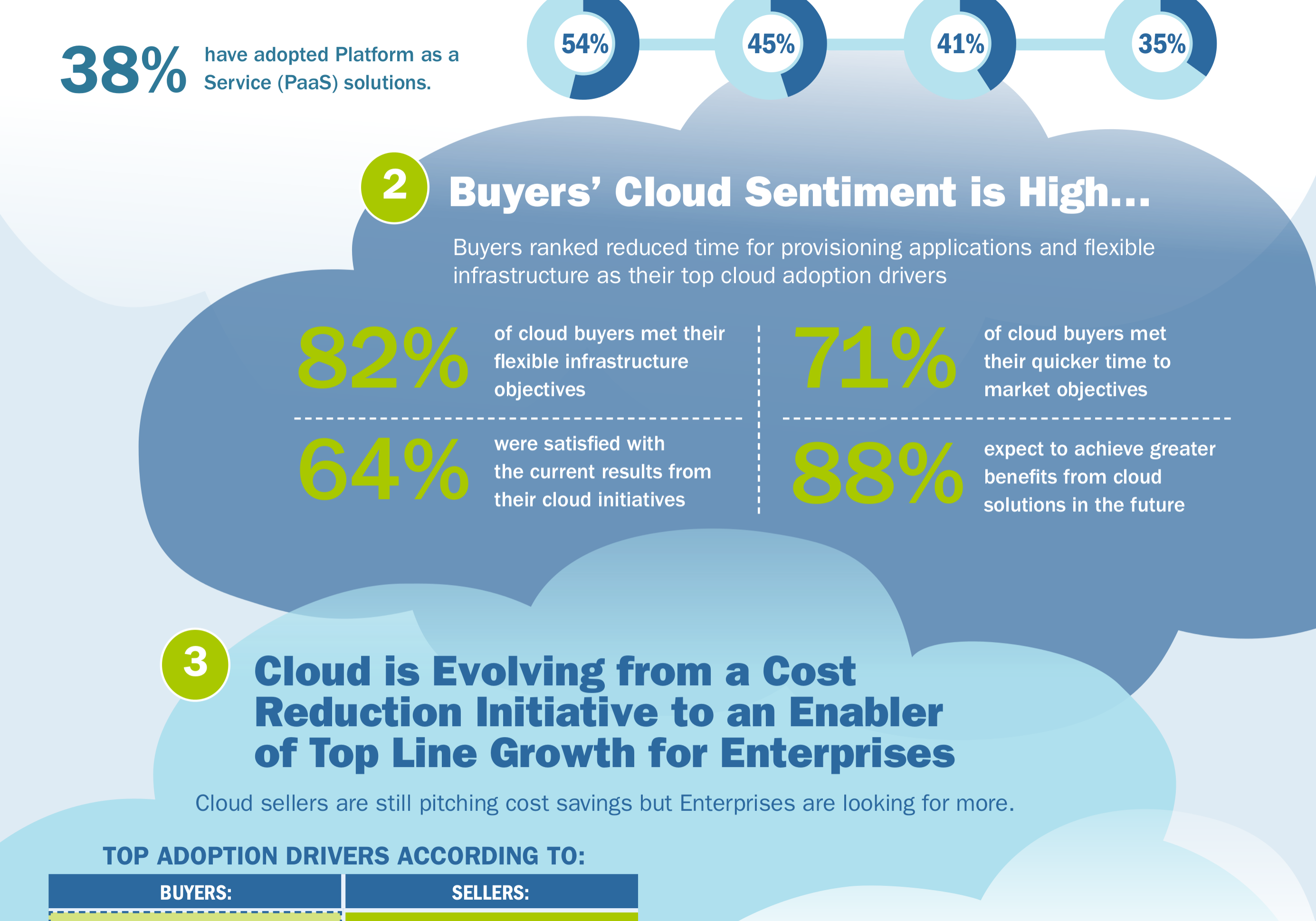 enterprise cloud adoption infographic