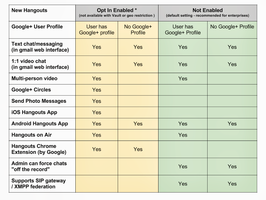 New Hangouts for Google Apps Customers - Scenario Grid