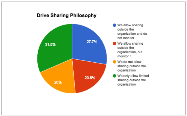 drive-sharing-philosophy