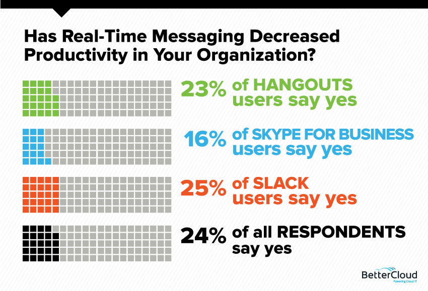 Decreased Productivity Real-Time Messaging - Feb Monthly Poll