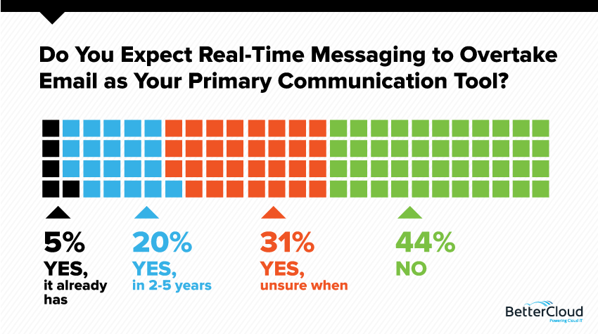 Email Overtaking by Real-time Messaging - Feb Monthly Poll