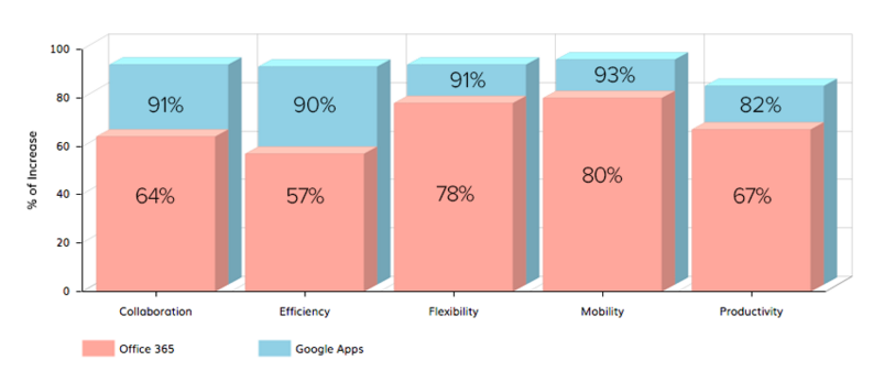 Google and Microsoft's Battle for the Enterprise: How Users Are Interacting  With SaaS Applications - BetterCloud