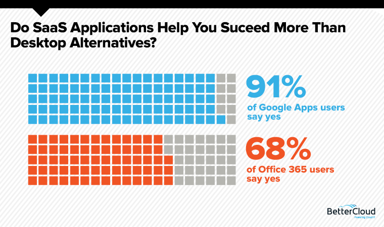 March Trends in Cloud IT Poll - Google Apps vs Office 365