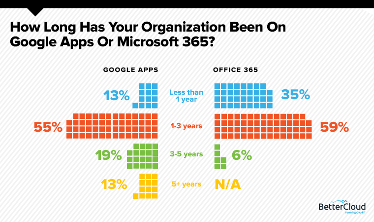 Google and Microsoft's Battle for the Enterprise: How Users Are Interacting  With SaaS Applications - BetterCloud