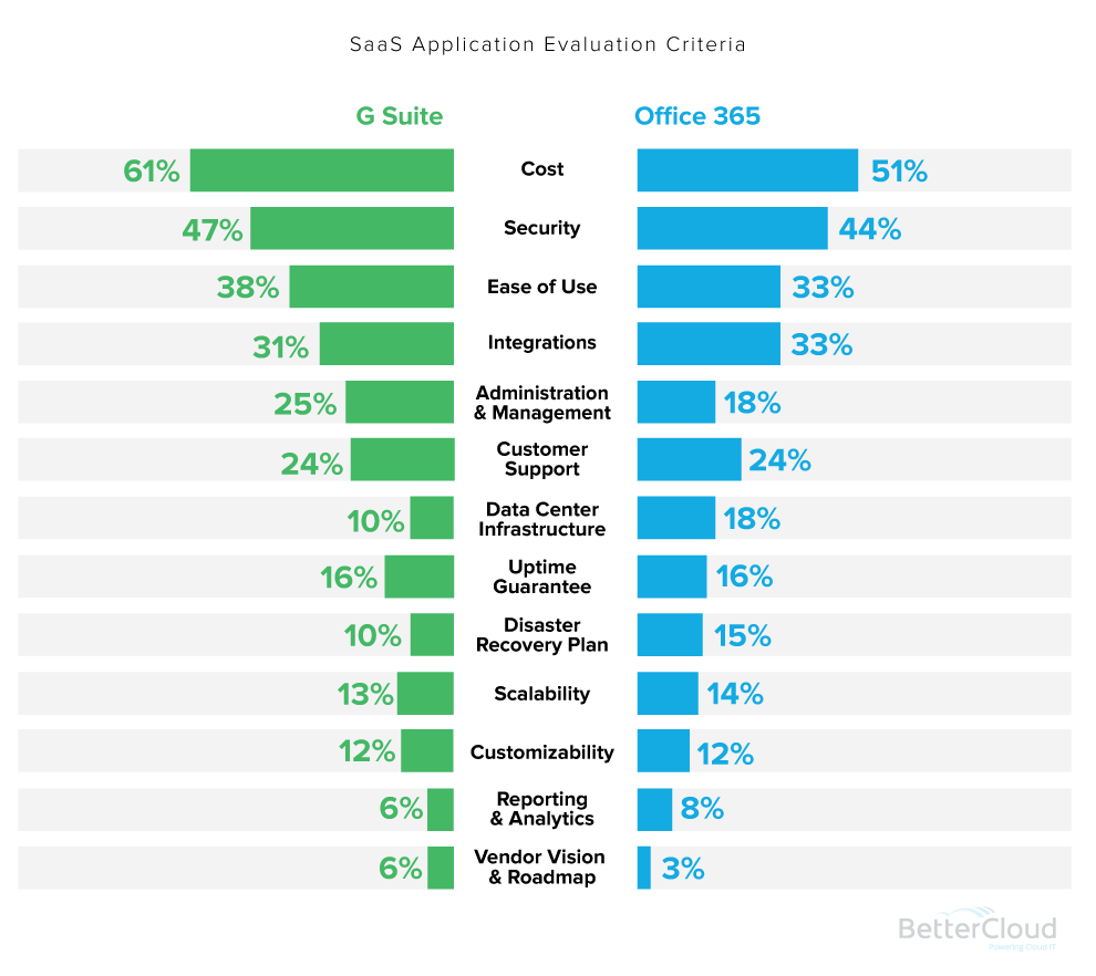 Trends in Cloud IT: G Suite vs. Office 365 and the Meteoric Rise of SaaS