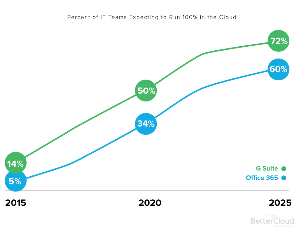 Trends in Cloud IT: G Suite vs. Office 365 and the Meteoric Rise of SaaS
