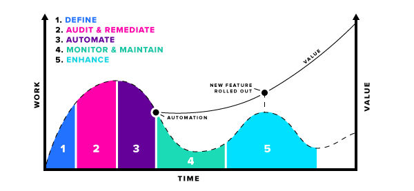 Automate SaaSOps chart