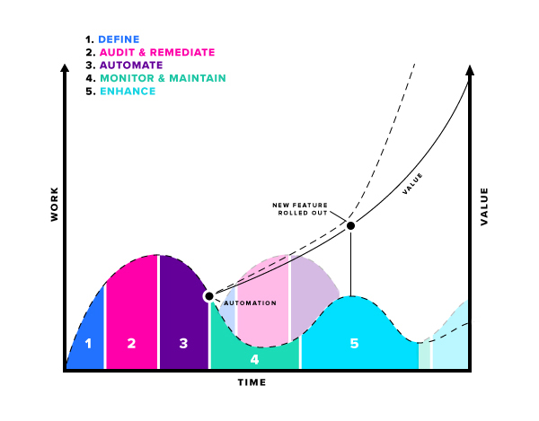 Automate SaaSOps chart