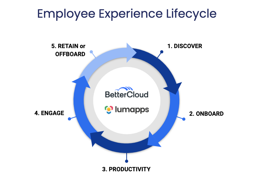 employee experience lifecycle