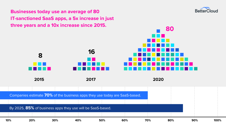 2020 State of SaaSOps SaaS usage