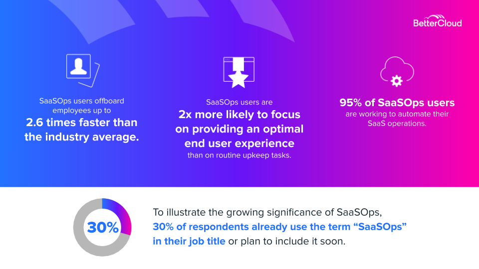 2020 State of SaaSOps statistics