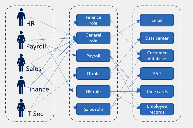 Access role