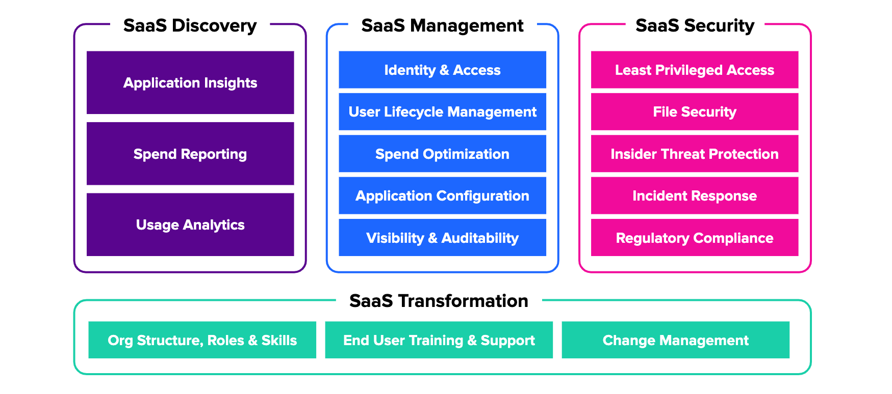 SaaSOps framework