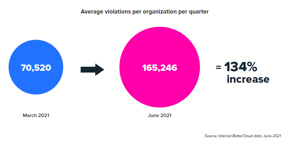 SaaS file security violations