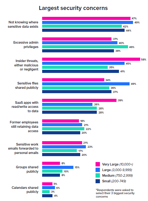 SaaS security concern chart